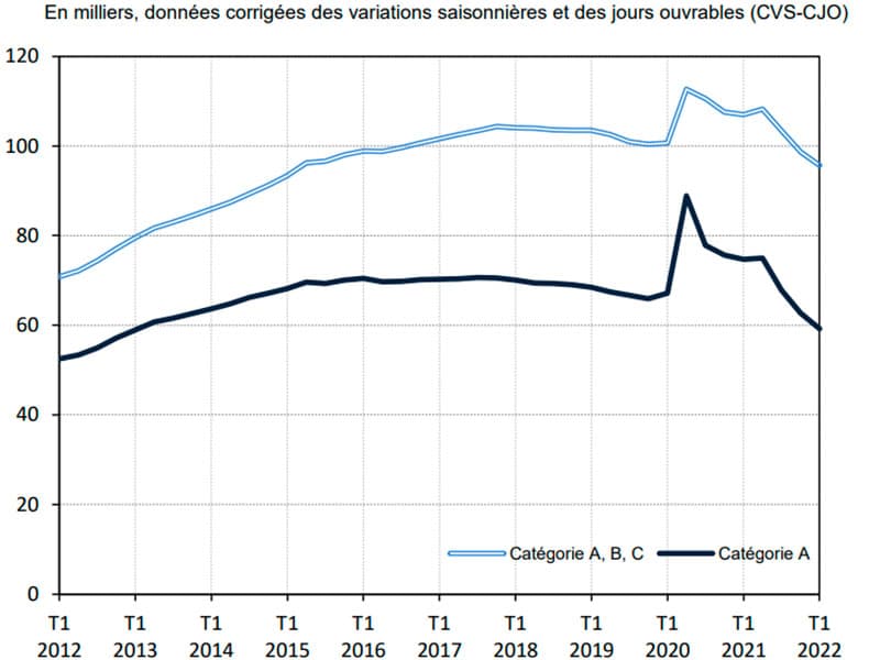 Chômage : sur la Côte, la décrue se poursuit au 1er trimestre 2022