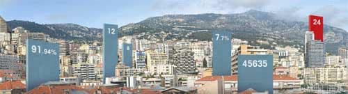 Monaco en croissance : + 6,6% pour le PIB 2011 (4,37 milliards d'euros)