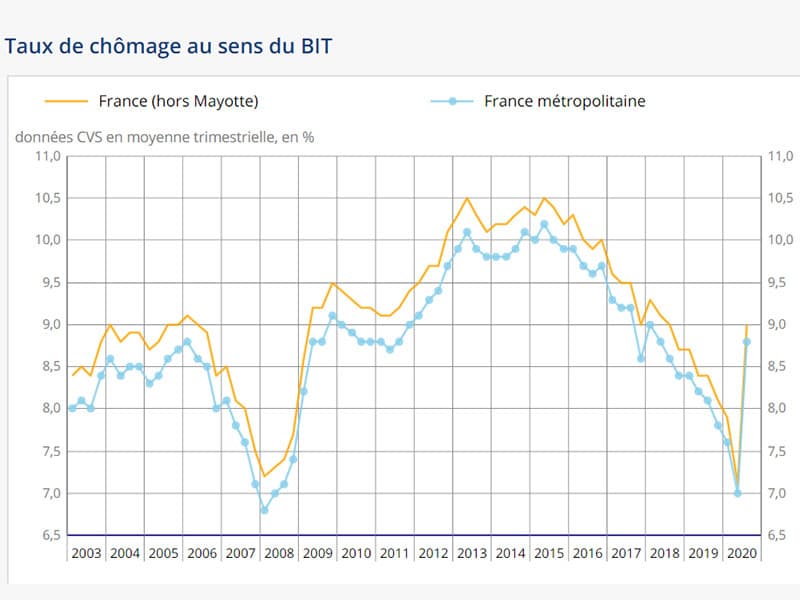 Insee : le taux de chômage fuse à 9% au 3ème trimestre