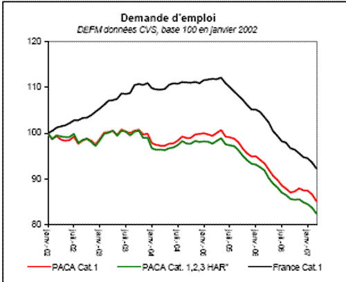 Emploi : nouvelle embellie en mars dans les Alpes-Maritimes